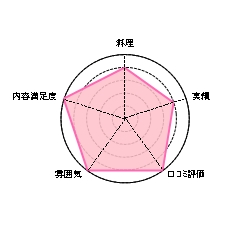 バトゥール東京の口コミ・ランキングのグラフ