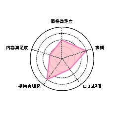 ハナユメ（hanayume）の口コミ・ランキングのグラフ