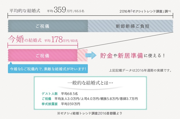 今婚の費用・見積例