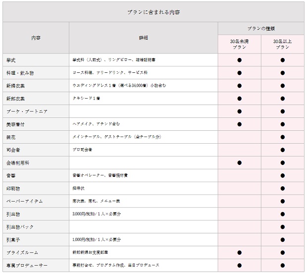 楽婚のプラン内容